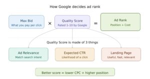 Google Ads Auction