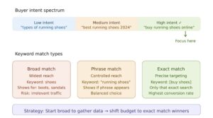 Keyword Research and Targeting