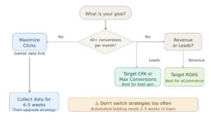 bidding strategy decision flow