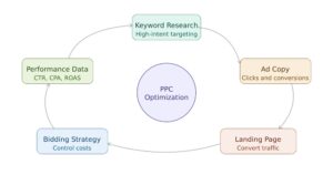 ppc optimization overview
