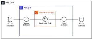 AWS Database Migration Service (AWS DMS)