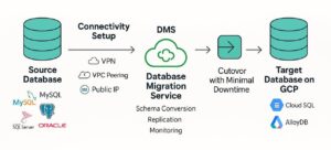 Google Cloud Database Migration Service