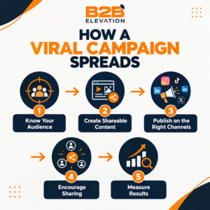 How a viral campaign spread