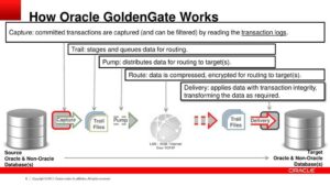 Oracle GoldenGate