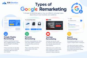 Types of Google Remarketing