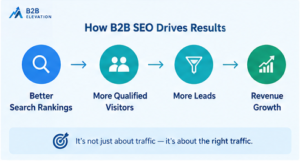 how seo drives results